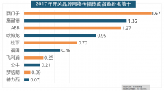 <strong>牌全面占领了年度开关、插座类品牌热度</strong>